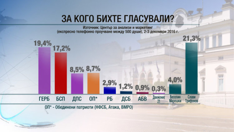 Ако изборите бяха днес: До шест партии влизат в парламента